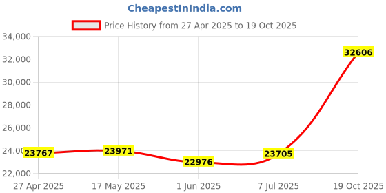 tatacliq.com EMORI 18k White Gold Lab Grown Diamond Solitaire Ring for Women emori Price History Graph from 27 Apr 2025 to 19 Oct 2025