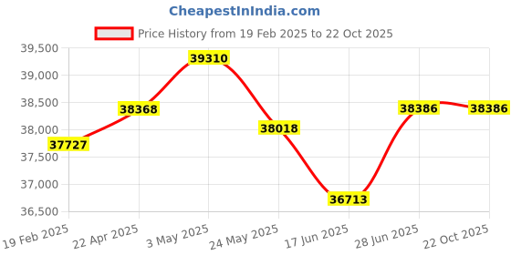 tatacliq.com Emori 18k Yellow Gold & Diamond 0.5 CT Classic Round Stud Earrings emori Price History Graph from 19 Feb 2025 to 21 Oct 2025