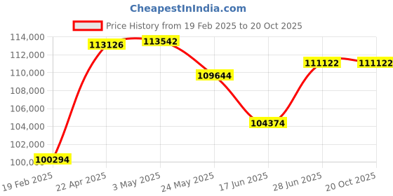 tatacliq.com Emori 18k Yellow Gold & Diamond 1 CT Chakra Detachable Stud Earrings emori Price History Graph from 19 Feb 2025 to 20 Oct 2025
