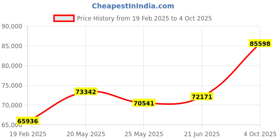 tatacliq.com Emori 18k Yellow Gold & Diamond 1 CT Knot Solitaire Ring emori Price History Graph from 19 Feb 2025 to 4 Oct 2025