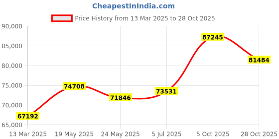 tatacliq.com Emori 18k Yellow Gold & Diamond 1 CT Knot Solitaire Ring emori Price History Graph from 13 Mar 2025 to 28 Oct 2025