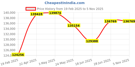 tatacliq.com Emori 18k Yellow Gold & Diamond 1.5 CT Bezel Princess Solitaire Stud Earrings emori Price History Graph from 19 Feb 2025 to 2 Nov 2025