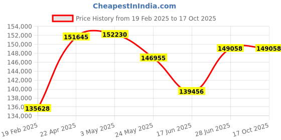tatacliq.com Emori 18k Yellow Gold & Diamond 1.5 CT Solid Round Stud Earrings emori Price History Graph from 19 Feb 2025 to 16 Oct 2025