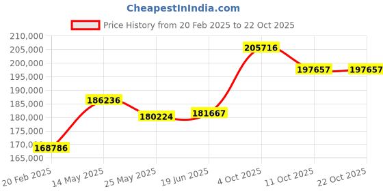 tatacliq.com Emori 18k Yellow Gold & Diamond 3.5 CT Radiant Cut Ring emori Price History Graph from 20 Feb 2025 to 21 Oct 2025