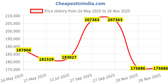 tatacliq.com Emori 18k Yellow Gold & Diamond 3.5 CT Radiant Cut Ring emori Price History Graph from 24 May 2025 to 26 Nov 2025