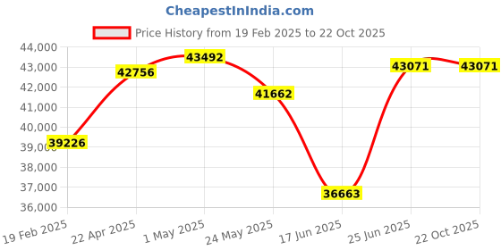 tatacliq.com Emori 18k Yellow Gold & Diamond Aayat Mangalsutra emori Price History Graph from 19 Feb 2025 to 22 Oct 2025
