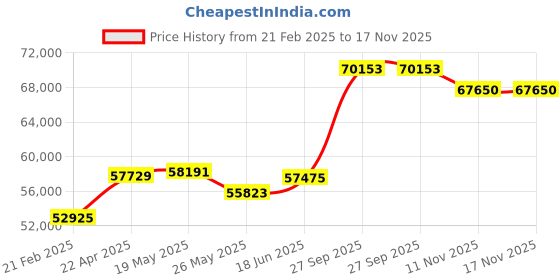 tatacliq.com Emori 18k Yellow Gold & Diamond Alisen Round Halo Solitaire Ring emori Price History Graph from 21 Feb 2025 to 16 Nov 2025