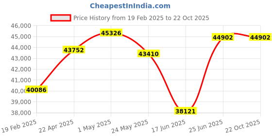 tatacliq.com Emori 18k Yellow Gold & Diamond Alphabet Mangalsutra emori Price History Graph from 19 Feb 2025 to 22 Oct 2025
