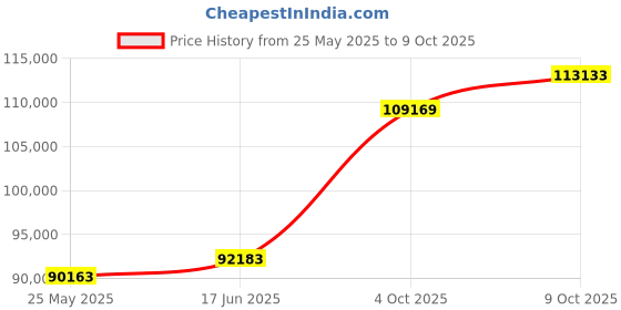 tatacliq.com Emori 18k Yellow Gold & Diamond Aneeva Engagement Ring emori Price History Graph from 25 May 2025 to 9 Oct 2025