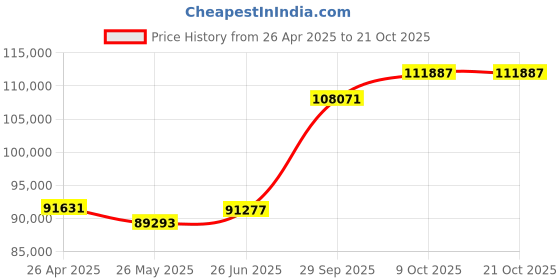 tatacliq.com Emori 18k Yellow Gold & Diamond Aneeva Engagement Ring emori Price History Graph from 26 Apr 2025 to 20 Oct 2025