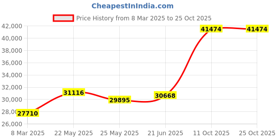 tatacliq.com Emori 18k Yellow Gold & Diamond Artistic Flair Ring emori Price History Graph from 8 Mar 2025 to 22 Oct 2025
