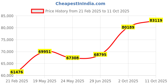 tatacliq.com Emori 18k Yellow Gold & Diamond Ashez Ring emori Price History Graph from 21 Feb 2025 to 11 Oct 2025