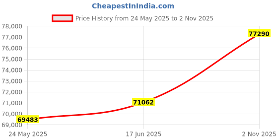tatacliq.com Emori 18k Yellow Gold & Diamond Ashez Ring emori Price History Graph from 24 May 2025 to 2 Nov 2025