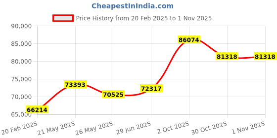 tatacliq.com Emori 18k Yellow Gold & Diamond Beatrice Twisted Ring emori Price History Graph from 20 Feb 2025 to 1 Nov 2025