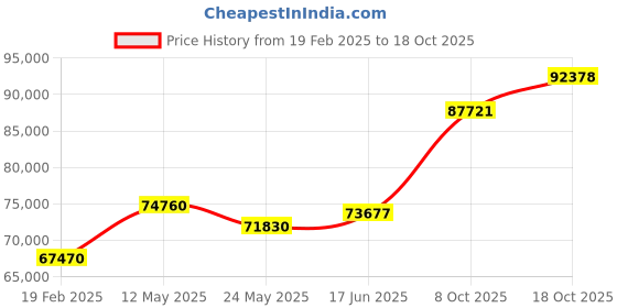 tatacliq.com Emori 18k Yellow Gold & Diamond Beatrice Twisted Ring emori Price History Graph from 19 Feb 2025 to 18 Oct 2025