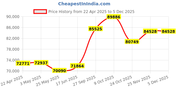 tatacliq.com Emori 18k Yellow Gold & Diamond Beatrice Twisted Ring emori Price History Graph from 22 Apr 2025 to 3 Dec 2025