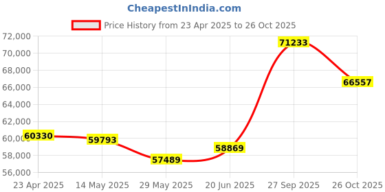 tatacliq.com Emori 18k Yellow Gold & Diamond Brilliant Emerald Cut Ring emori Price History Graph from 23 Apr 2025 to 26 Oct 2025