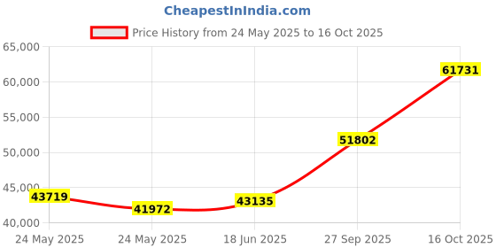 tatacliq.com Emori 18k Yellow Gold & Diamond Camila Ring emori Price History Graph from 24 May 2025 to 16 Oct 2025