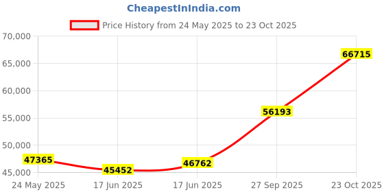 tatacliq.com Emori 18k Yellow Gold & Diamond Camila Ring emori Price History Graph from 24 May 2025 to 23 Oct 2025