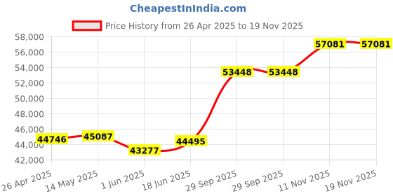 tatacliq.com Emori 18k Yellow Gold & Diamond Camila Ring emori Price History Graph from 26 Apr 2025 to 19 Nov 2025