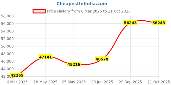 tatacliq.com Emori 18k Yellow Gold & Diamond Chain Solitaire Ring emori Price History Graph from 6 Mar 2025 to 21 Oct 2025