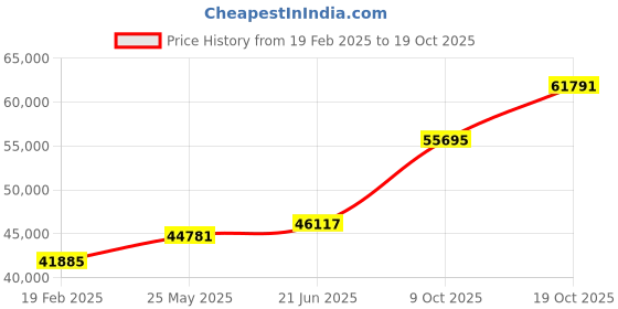 tatacliq.com Emori 18k Yellow Gold & Diamond Chain Solitaire Ring emori Price History Graph from 19 Feb 2025 to 19 Oct 2025