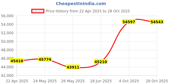 tatacliq.com Emori 18k Yellow Gold & Diamond Chain Solitaire Ring emori Price History Graph from 22 Apr 2025 to 28 Oct 2025