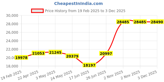 tatacliq.com Emori 18k Yellow Gold & Diamond Charming Bow Tassel Drop Earrings emori Price History Graph from 19 Feb 2025 to 3 Dec 2025
