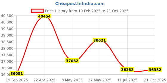 tatacliq.com Emori 18k Yellow Gold & Diamond Circle Pear Huggies Earrings emori Price History Graph from 19 Feb 2025 to 20 Oct 2025