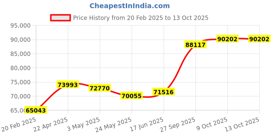 tatacliq.com Emori 18k Yellow Gold & Diamond Cluster Drop Pendant emori Price History Graph from 20 Feb 2025 to 13 Oct 2025