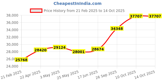 tatacliq.com Emori 18k Yellow Gold & Diamond Clustered Brilliance Ring emori Price History Graph from 21 Feb 2025 to 14 Oct 2025