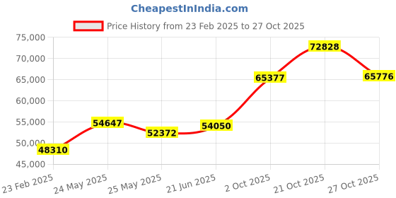 tatacliq.com Emori 18k Yellow Gold & Diamond Clustered Broad Band Ring emori Price History Graph from 23 Feb 2025 to 27 Oct 2025