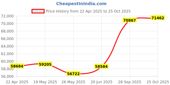 tatacliq.com Emori 18k Yellow Gold & Diamond Clustered Broad Band Ring emori Price History Graph from 22 Apr 2025 to 25 Oct 2025