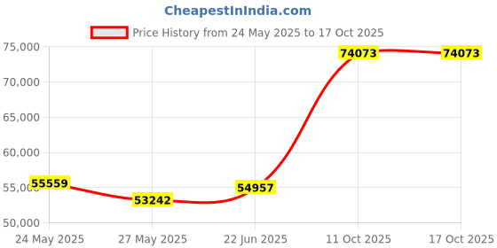 tatacliq.com Emori 18k Yellow Gold & Diamond Clustered Broad Band Ring emori Price History Graph from 24 May 2025 to 16 Oct 2025