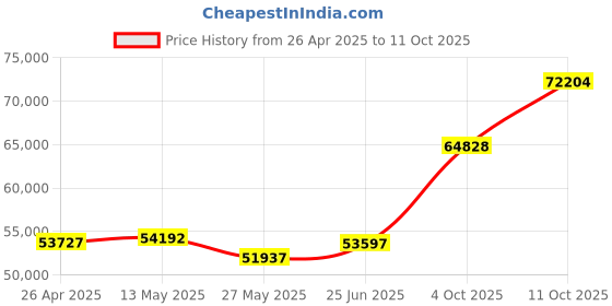 tatacliq.com Emori 18k Yellow Gold & Diamond Clustered Broad Band Ring emori Price History Graph from 26 Apr 2025 to 11 Oct 2025