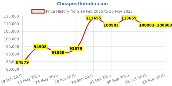 tatacliq.com Emori 18k Yellow Gold & Diamond Crossover Round Engagement Ring emori Price History Graph from 19 Feb 2025 to 24 Nov 2025