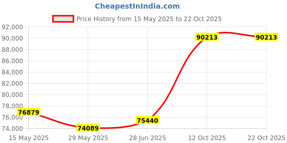 tatacliq.com Emori 18k Yellow Gold & Diamond Cushion Cut Engagement Ring emori Price History Graph from 15 May 2025 to 22 Oct 2025