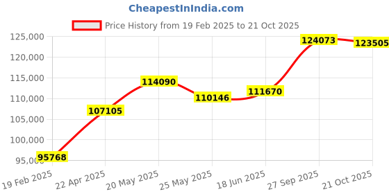 tatacliq.com Emori 18k Yellow Gold & Diamond Dahlia Solitaire Ring emori Price History Graph from 19 Feb 2025 to 21 Oct 2025