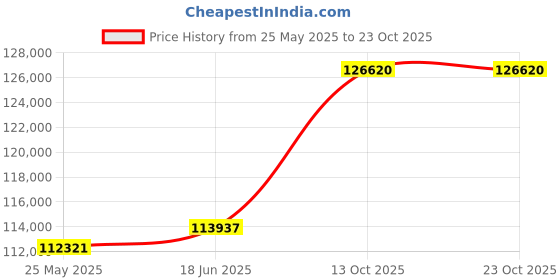 tatacliq.com Emori 18k Yellow Gold & Diamond Dahlia Solitaire Ring emori Price History Graph from 25 May 2025 to 22 Oct 2025