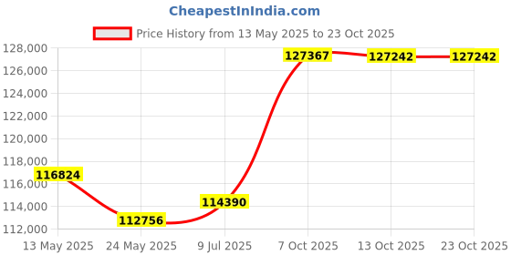 tatacliq.com Emori 18k Yellow Gold & Diamond Dahlia Solitaire Ring emori Price History Graph from 13 May 2025 to 23 Oct 2025
