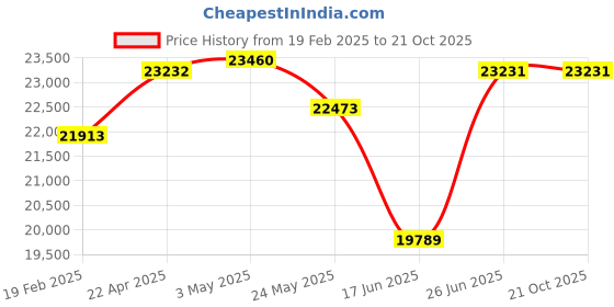 tatacliq.com Emori 18k Yellow Gold & Diamond Dazzle Stud Earrings emori Price History Graph from 19 Feb 2025 to 20 Oct 2025