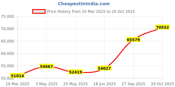 tatacliq.com Emori 18k Yellow Gold & Diamond Diana Solitaire Ring emori Price History Graph from 10 Mar 2025 to 20 Oct 2025