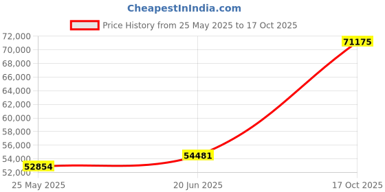 tatacliq.com Emori 18k Yellow Gold & Diamond Diana Solitaire Ring emori Price History Graph from 25 May 2025 to 17 Oct 2025