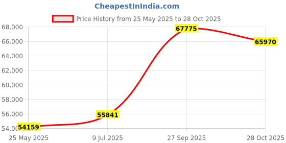 tatacliq.com Emori 18k Yellow Gold & Diamond Diana Solitaire Ring emori Price History Graph from 25 May 2025 to 28 Oct 2025