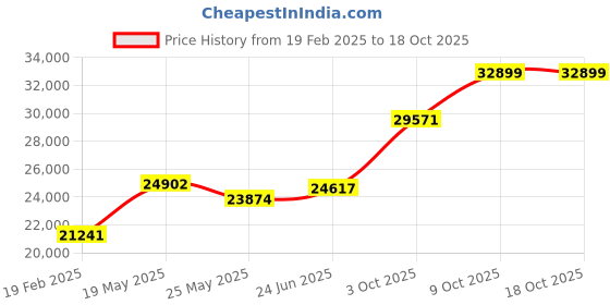 tatacliq.com Emori 18k Yellow Gold & Diamond Divine V Ring emori Price History Graph from 19 Feb 2025 to 18 Oct 2025
