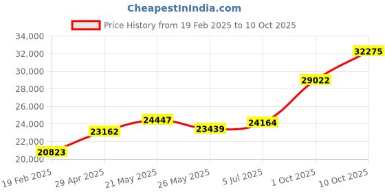 tatacliq.com Emori 18k Yellow Gold & Diamond Divine V Ring emori Price History Graph from 19 Feb 2025 to 10 Oct 2025