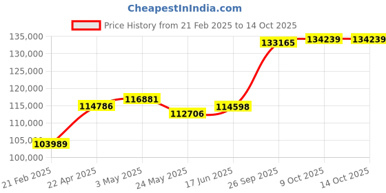 tatacliq.com Emori 18k Yellow Gold & Diamond Drizzle Band Ring emori Price History Graph from 21 Feb 2025 to 13 Oct 2025