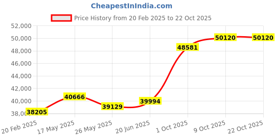tatacliq.com Emori 18k Yellow Gold & Diamond East West Ring emori Price History Graph from 20 Feb 2025 to 22 Oct 2025