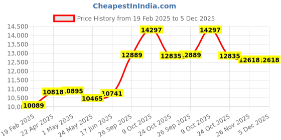 tatacliq.com Emori 18k Yellow Gold & Diamond Elegant Emerald Pendant emori Price History Graph from 19 Feb 2025 to 5 Dec 2025