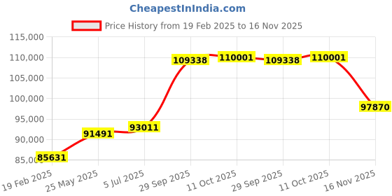 tatacliq.com Emori 18k Yellow Gold & Diamond Emerald Cut Bridal Ring emori Price History Graph from 19 Feb 2025 to 16 Nov 2025